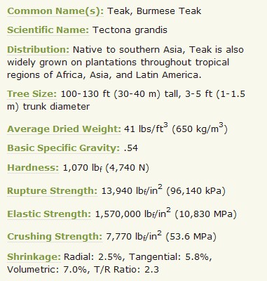 teak wood data base