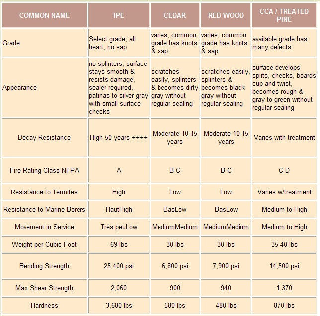 Wood Characteristics Chart